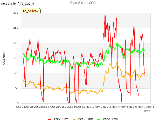 plot of Tree 2 Soil CO2