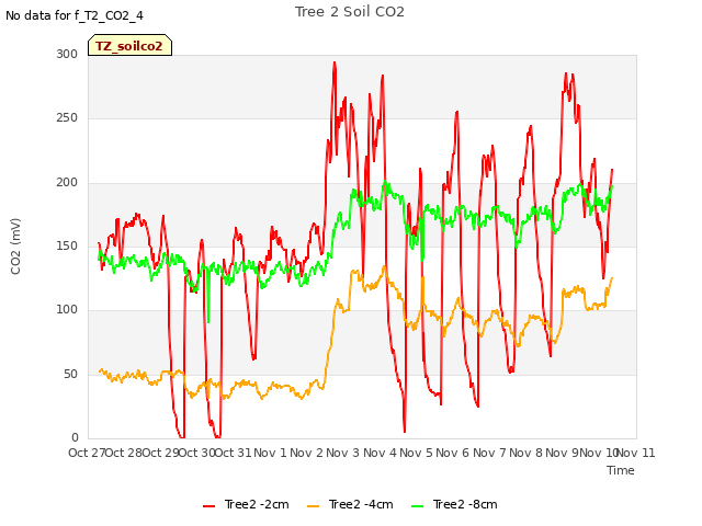 plot of Tree 2 Soil CO2