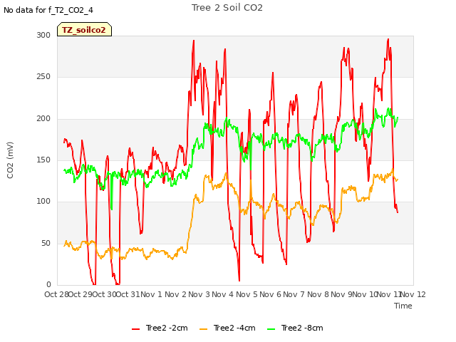 plot of Tree 2 Soil CO2