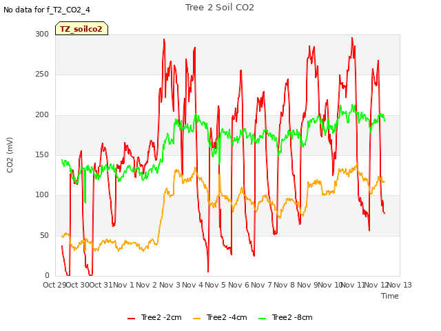 plot of Tree 2 Soil CO2