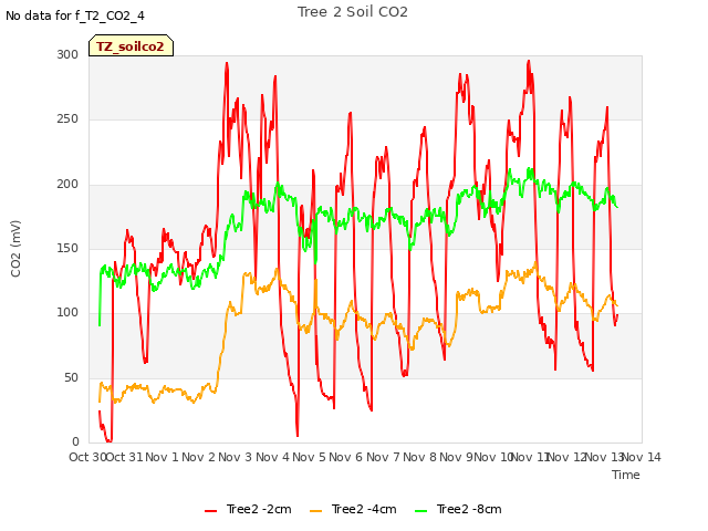 plot of Tree 2 Soil CO2