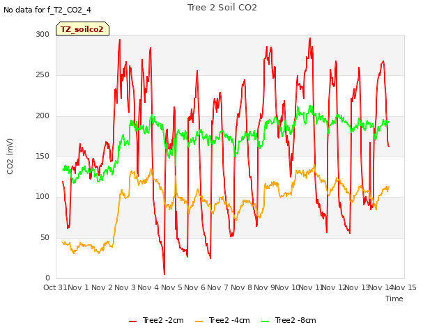 plot of Tree 2 Soil CO2