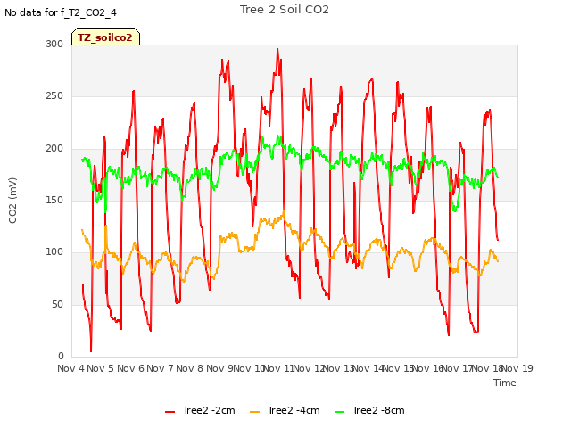 plot of Tree 2 Soil CO2