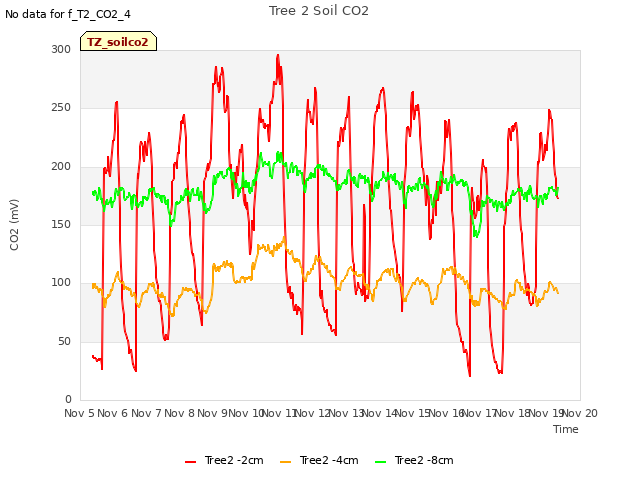 plot of Tree 2 Soil CO2