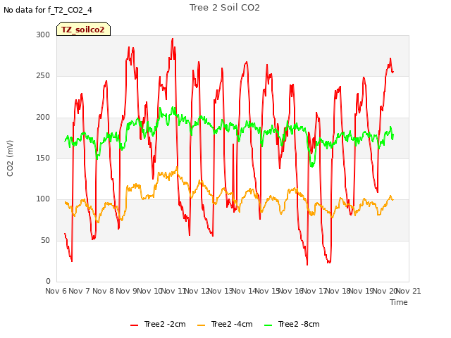 plot of Tree 2 Soil CO2