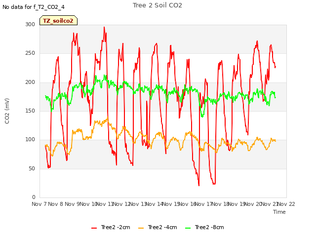 plot of Tree 2 Soil CO2