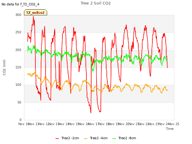 plot of Tree 2 Soil CO2