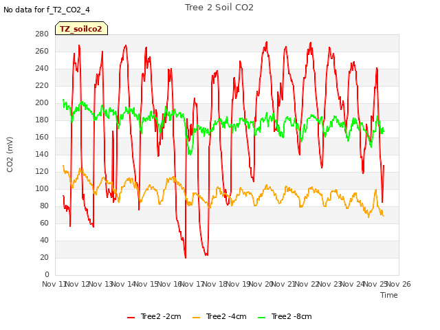 plot of Tree 2 Soil CO2