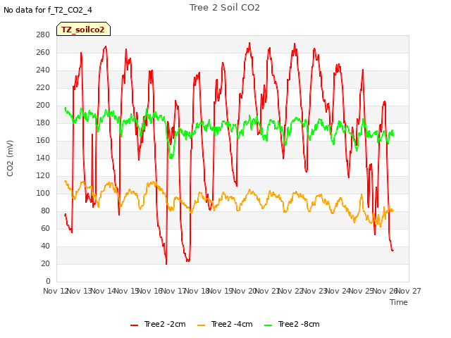 plot of Tree 2 Soil CO2