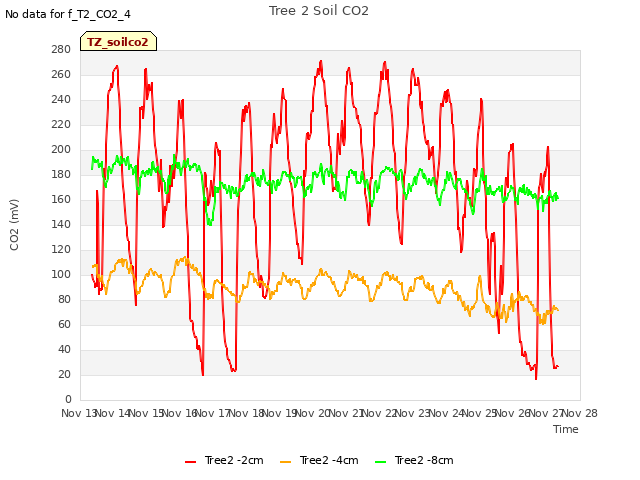 plot of Tree 2 Soil CO2