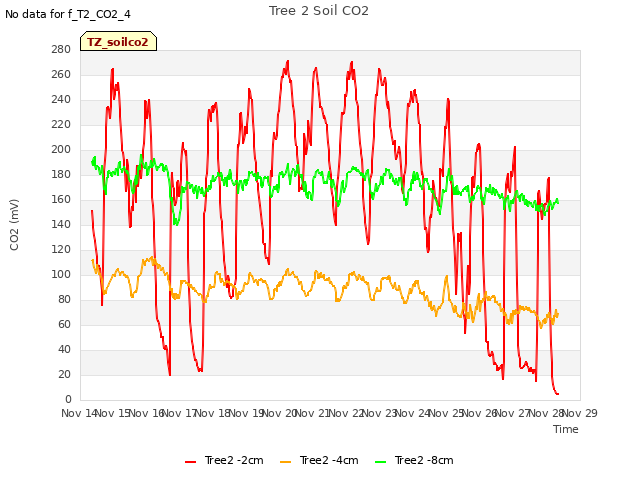 plot of Tree 2 Soil CO2