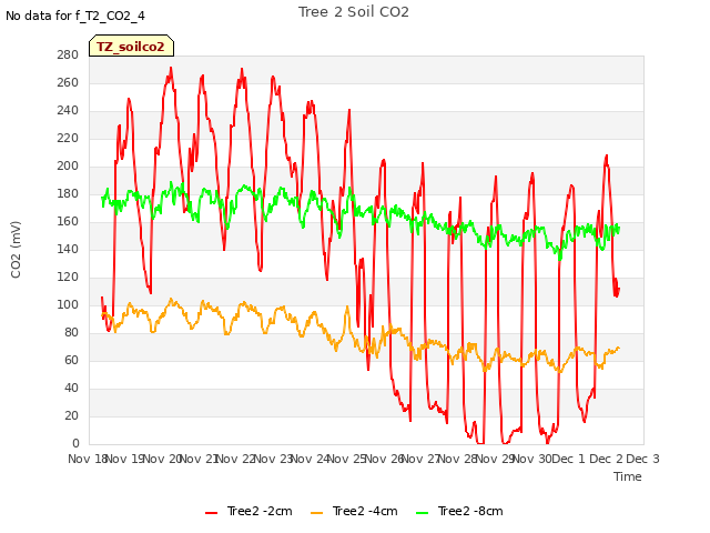 plot of Tree 2 Soil CO2