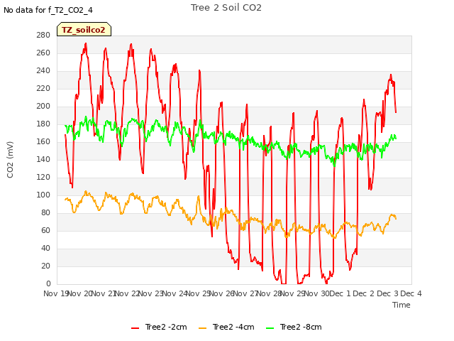 plot of Tree 2 Soil CO2