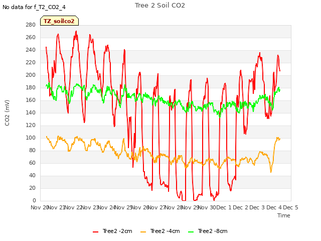 plot of Tree 2 Soil CO2