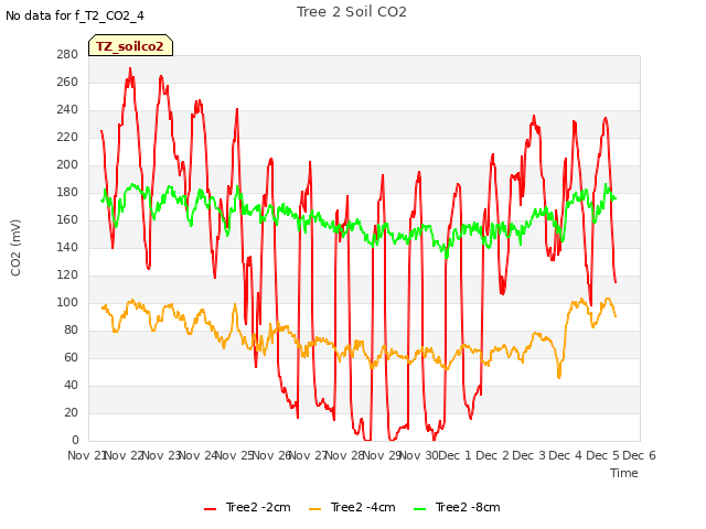 plot of Tree 2 Soil CO2