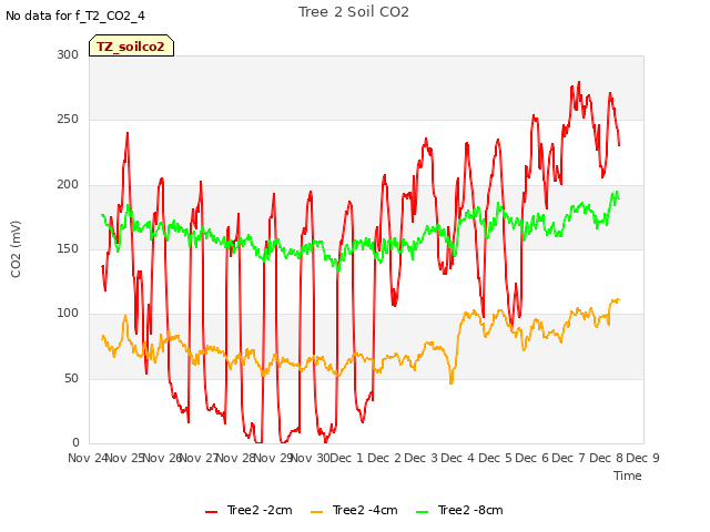 plot of Tree 2 Soil CO2