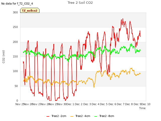 plot of Tree 2 Soil CO2