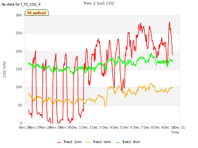 plot of Tree 2 Soil CO2