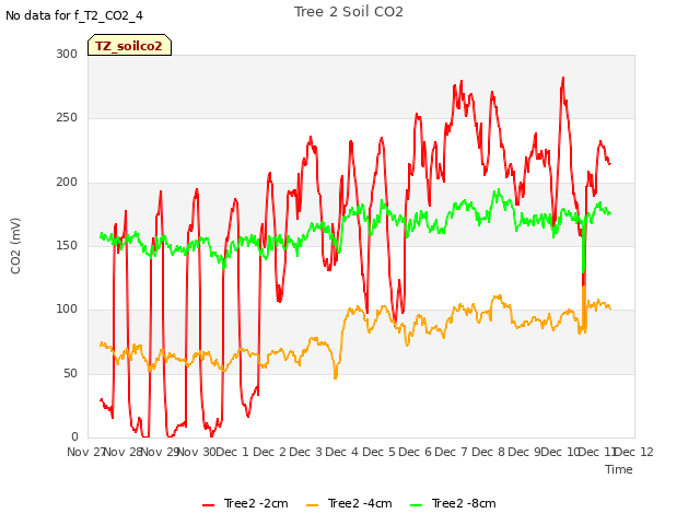 plot of Tree 2 Soil CO2