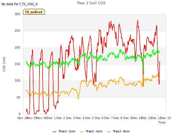 plot of Tree 2 Soil CO2