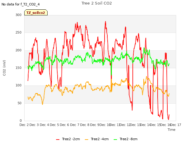 plot of Tree 2 Soil CO2