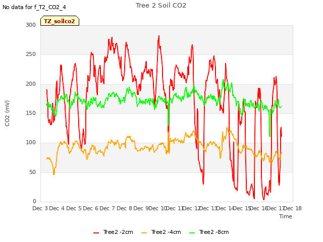 plot of Tree 2 Soil CO2