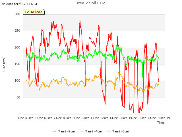 plot of Tree 2 Soil CO2