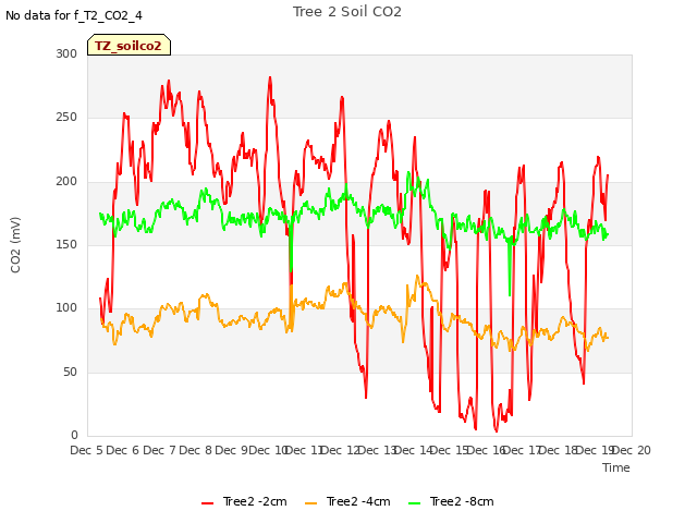 plot of Tree 2 Soil CO2