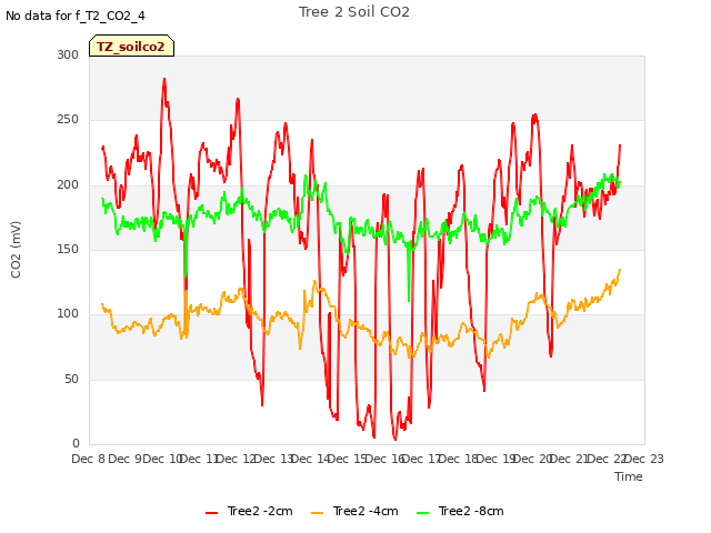 plot of Tree 2 Soil CO2