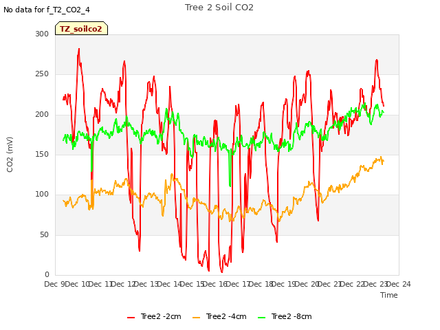 plot of Tree 2 Soil CO2