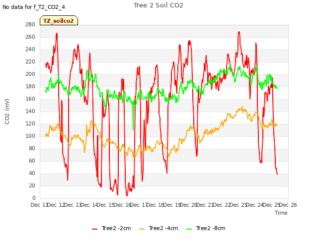 plot of Tree 2 Soil CO2