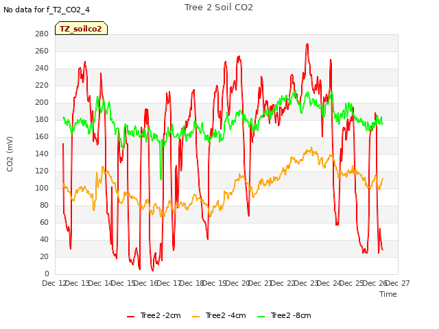 plot of Tree 2 Soil CO2