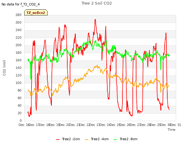 plot of Tree 2 Soil CO2