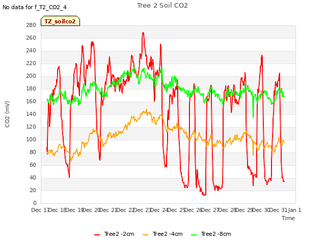 plot of Tree 2 Soil CO2