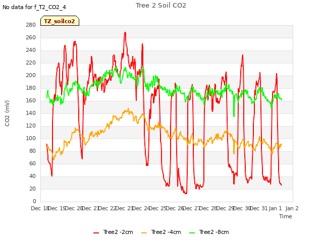 plot of Tree 2 Soil CO2