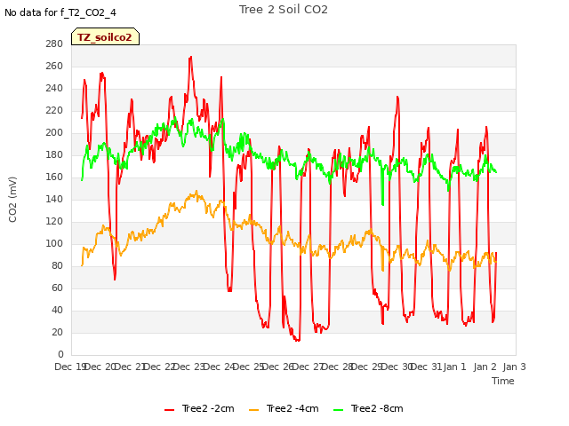 plot of Tree 2 Soil CO2