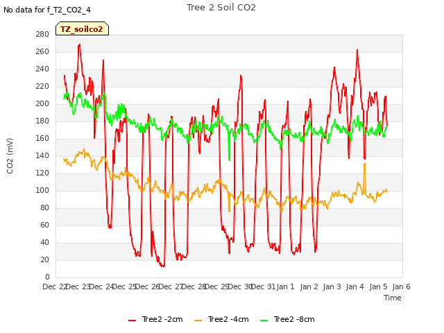 plot of Tree 2 Soil CO2