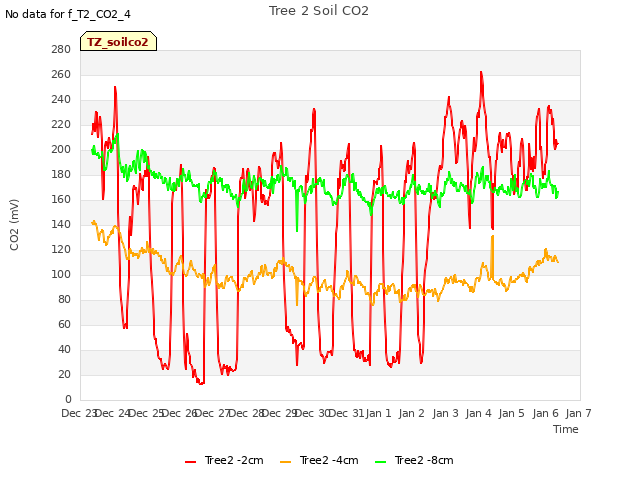 plot of Tree 2 Soil CO2