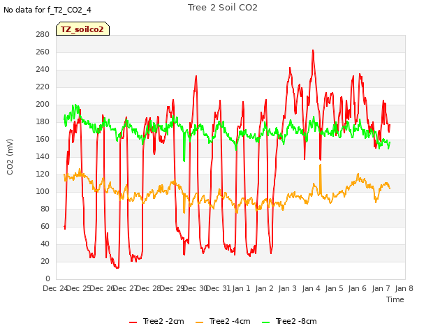 plot of Tree 2 Soil CO2