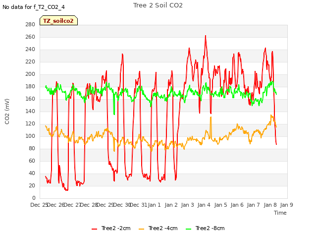 plot of Tree 2 Soil CO2