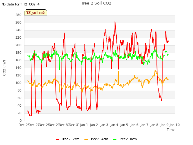 plot of Tree 2 Soil CO2