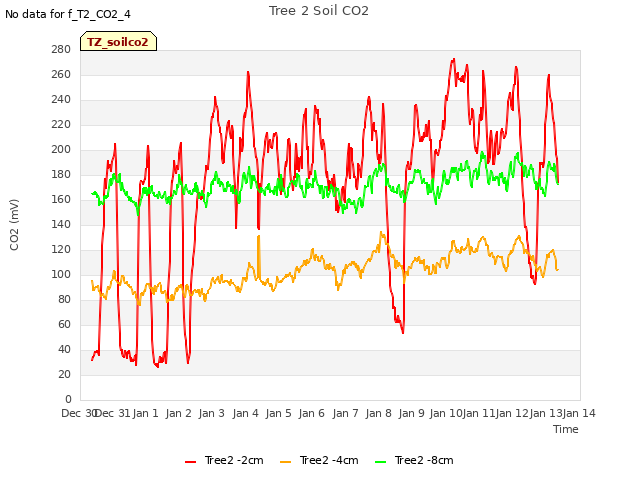 plot of Tree 2 Soil CO2