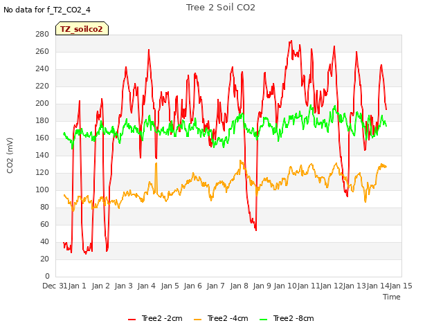 plot of Tree 2 Soil CO2