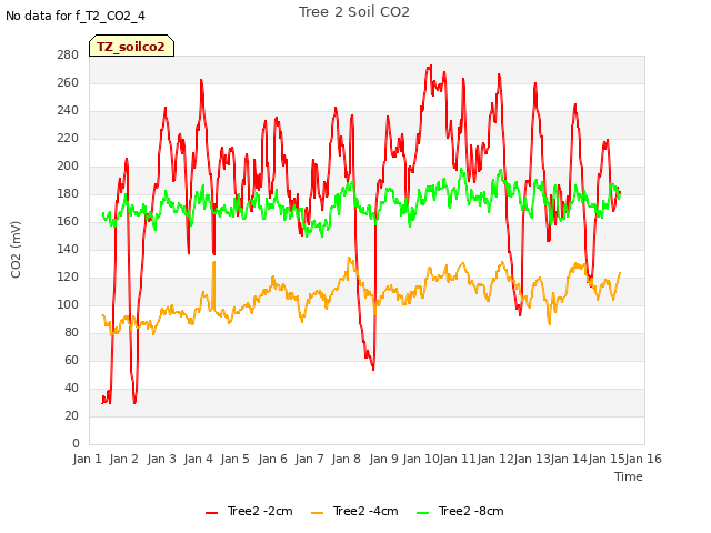 plot of Tree 2 Soil CO2