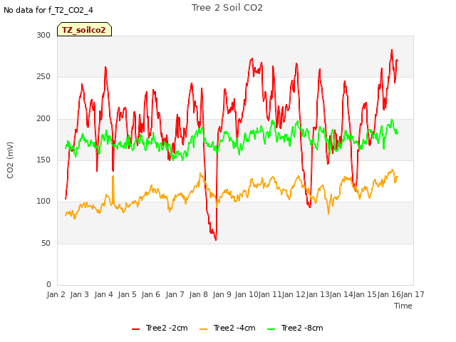 plot of Tree 2 Soil CO2