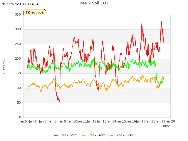 plot of Tree 2 Soil CO2