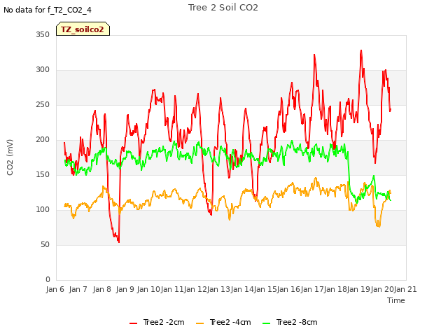 plot of Tree 2 Soil CO2