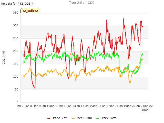 plot of Tree 2 Soil CO2