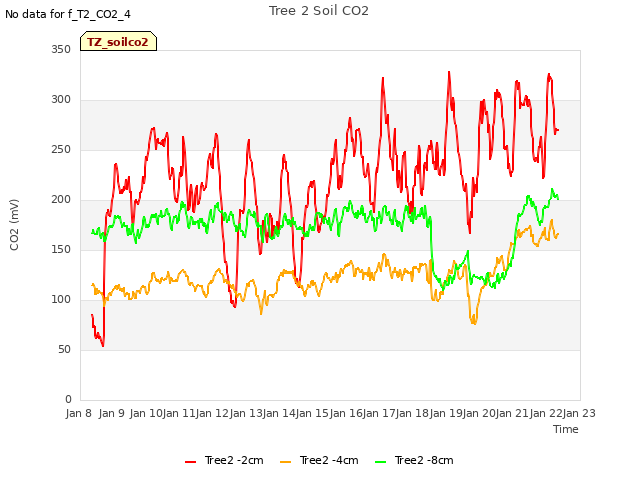 plot of Tree 2 Soil CO2