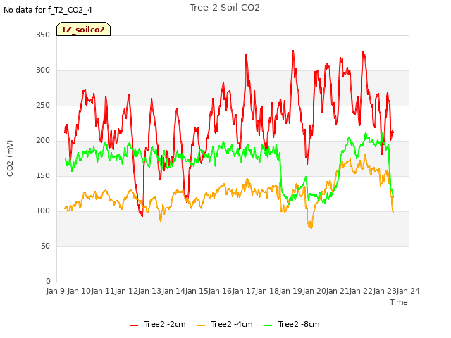 plot of Tree 2 Soil CO2